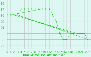 Courbe de l'humidit relative pour Saint-Brevin (44)