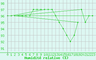 Courbe de l'humidit relative pour Izegem (Be)