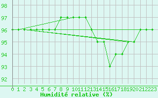 Courbe de l'humidit relative pour Neuville-de-Poitou (86)
