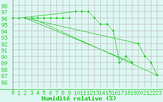 Courbe de l'humidit relative pour Recoubeau (26)