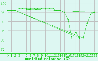Courbe de l'humidit relative pour Nris-les-Bains (03)