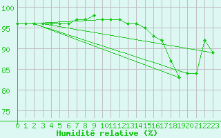 Courbe de l'humidit relative pour Sausseuzemare-en-Caux (76)