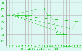 Courbe de l'humidit relative pour Sainte-Genevive-des-Bois (91)