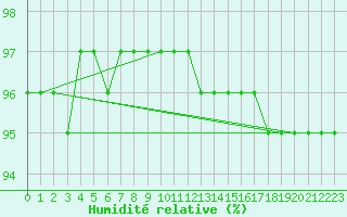 Courbe de l'humidit relative pour Aytr-Plage (17)