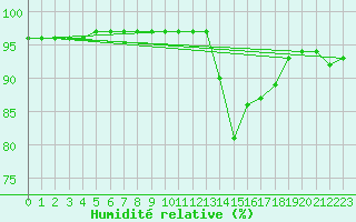 Courbe de l'humidit relative pour Nevers (58)