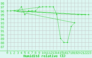Courbe de l'humidit relative pour Saint-Maximin-la-Sainte-Baume (83)