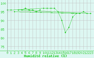 Courbe de l'humidit relative pour Blois (41)