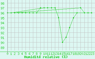 Courbe de l'humidit relative pour Baye (51)