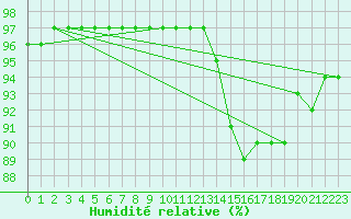 Courbe de l'humidit relative pour Annecy (74)