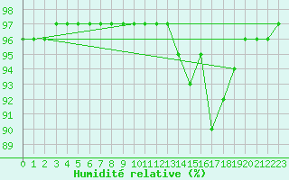Courbe de l'humidit relative pour Dieppe (76)