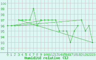Courbe de l'humidit relative pour Sainte-Ouenne (79)