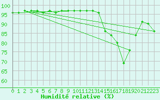 Courbe de l'humidit relative pour Verngues - Hameau de Cazan (13)