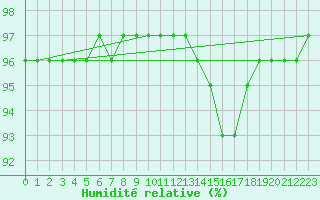 Courbe de l'humidit relative pour Aubenas - Lanas (07)