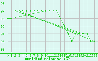 Courbe de l'humidit relative pour Petiville (76)