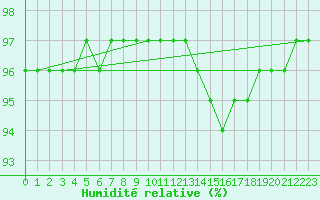 Courbe de l'humidit relative pour Saint-Laurent-du-Pont (38)