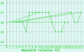 Courbe de l'humidit relative pour Muirancourt (60)