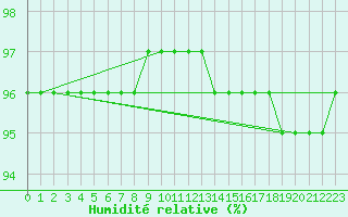 Courbe de l'humidit relative pour Lamballe (22)