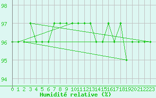 Courbe de l'humidit relative pour Schmuecke