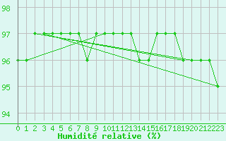Courbe de l'humidit relative pour Kredarica
