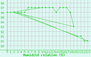 Courbe de l'humidit relative pour Landvik