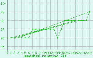 Courbe de l'humidit relative pour Clermont de l'Oise (60)