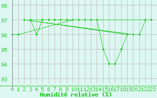 Courbe de l'humidit relative pour Haegen (67)