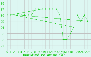 Courbe de l'humidit relative pour Berson (33)