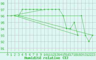 Courbe de l'humidit relative pour Boulogne (62)
