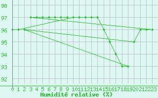 Courbe de l'humidit relative pour Pinsot (38)