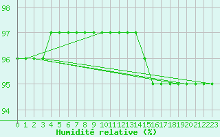 Courbe de l'humidit relative pour Bridel (Lu)