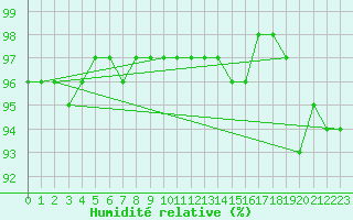 Courbe de l'humidit relative pour Kahler Asten