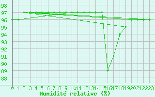 Courbe de l'humidit relative pour Petiville (76)