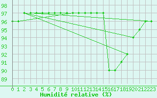 Courbe de l'humidit relative pour Quimper (29)
