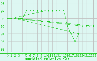 Courbe de l'humidit relative pour Dounoux (88)