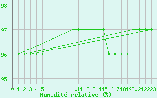 Courbe de l'humidit relative pour Bonnecombe - Les Salces (48)