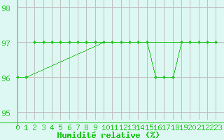 Courbe de l'humidit relative pour Cap de la Hague (50)