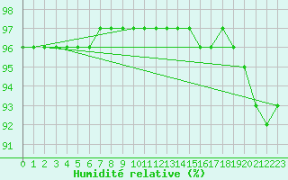 Courbe de l'humidit relative pour Renwez (08)