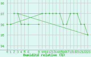 Courbe de l'humidit relative pour Muirancourt (60)