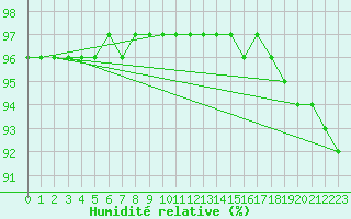 Courbe de l'humidit relative pour Schmuecke