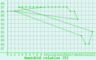 Courbe de l'humidit relative pour Baye (51)