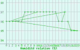 Courbe de l'humidit relative pour Saint-Philbert-sur-Risle (27)