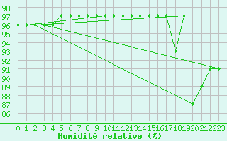 Courbe de l'humidit relative pour La Baeza (Esp)