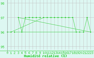 Courbe de l'humidit relative pour Strasbourg (67)