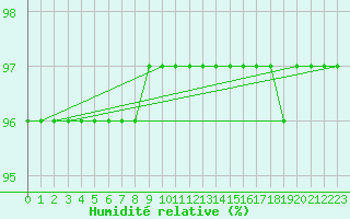 Courbe de l'humidit relative pour Cernay-la-Ville (78)