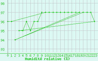 Courbe de l'humidit relative pour Nancy - Ochey (54)