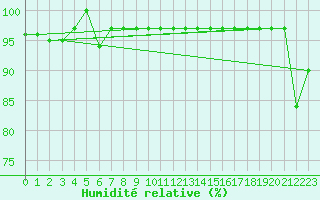 Courbe de l'humidit relative pour Lige Bierset (Be)