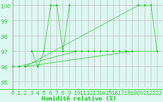 Courbe de l'humidit relative pour Bridel (Lu)