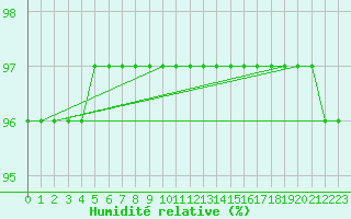 Courbe de l'humidit relative pour Akakoca