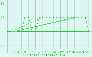 Courbe de l'humidit relative pour Caix (80)
