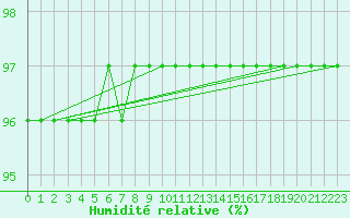 Courbe de l'humidit relative pour Avord (18)